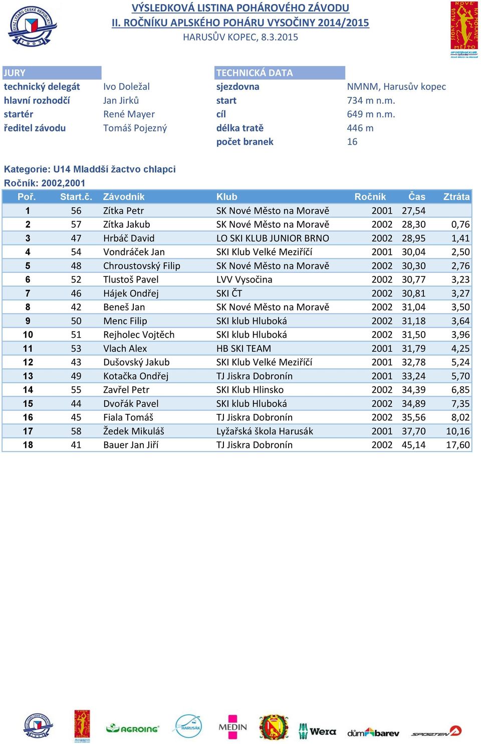 Hájek Ondřej SKI ČT 2002 30,81 3,27 8 42 Beneš Jan SK Nové Město na Moravě 2002 31,04 3,50 9 50 Menc Filip SKI klub Hluboká 2002 31,18 3,64 10 51 Rejholec Vojtěch SKI klub Hluboká 2002 31,50 3,96 11