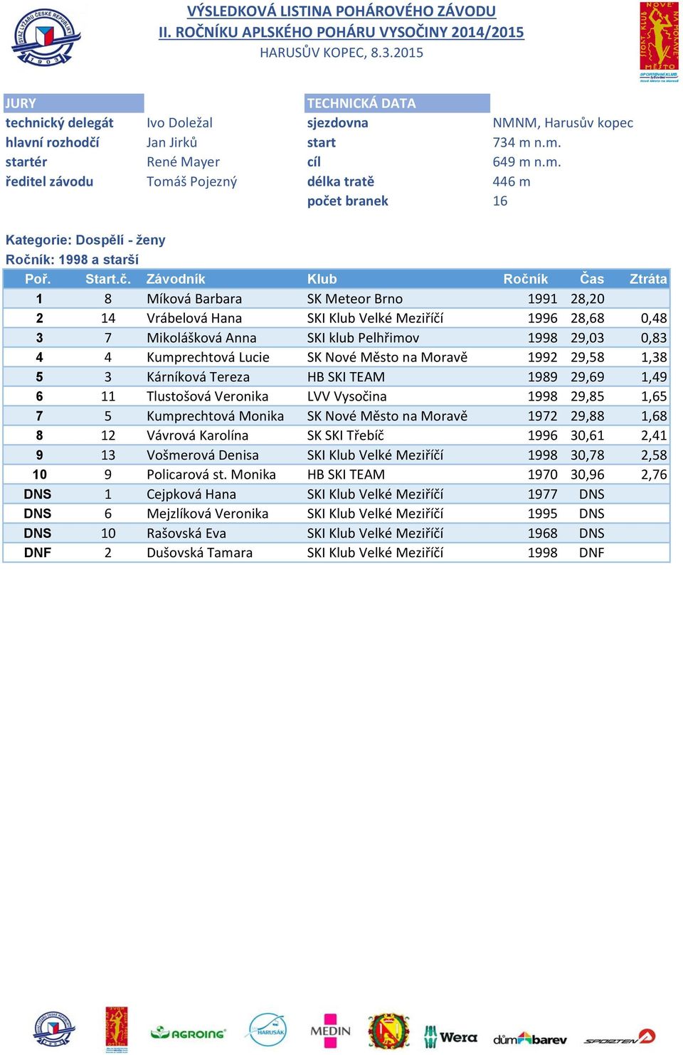 Monika SK Nové Město na Moravě 1972 29,88 1,68 8 12 Vávrová Karolína SK SKI Třebíč 1996 30,61 2,41 9 13 Vošmerová Denisa SKI Klub Velké Meziříčí 1998 30,78 2,58 10 9 Policarová st.