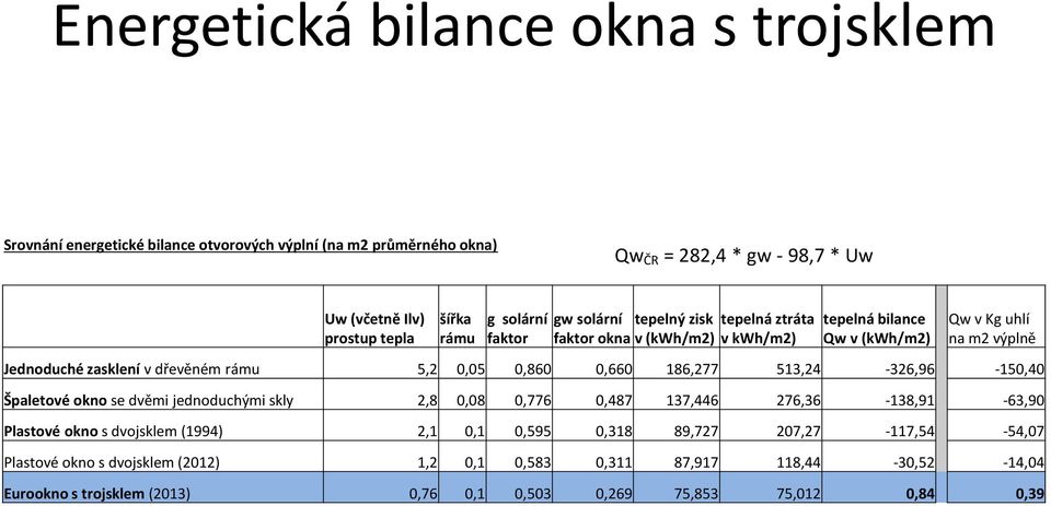 0,05 0,860 0,660 186,277 513,24-326,96-150,40 Špaletové okno se dvěmi jednoduchými skly 2,8 0,08 0,776 0,487 137,446 276,36-138,91-63,90 Plastové okno s dvojsklem (1994) 2,1 0,1 0,595