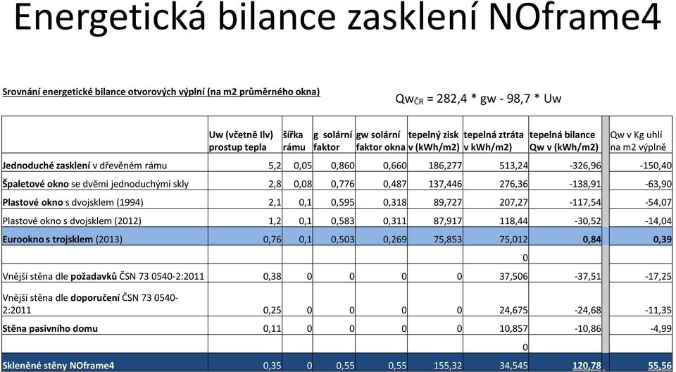 513,24-326,96-150,40 Špaletové okno se dvěmi jednoduchými skly 2,8 0,08 0,776 0,487 137,446 276,36-138,91-63,90 Plastové okno s dvojsklem (1994) 2,1 0,1 0,595 0,318 89,727 207,27-117,54-54,07