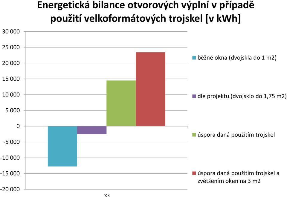 dle projektu (dvojsklo do 1,75 m2) 5 000 0-5 000 úspora daná použitím trojskel