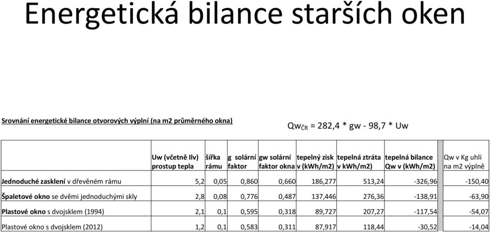 Jednoduché zasklení v dřevěném rámu 5,2 0,05 0,860 0,660 186,277 513,24-326,96-150,40 Špaletové okno se dvěmi jednoduchými skly 2,8 0,08 0,776 0,487 137,446