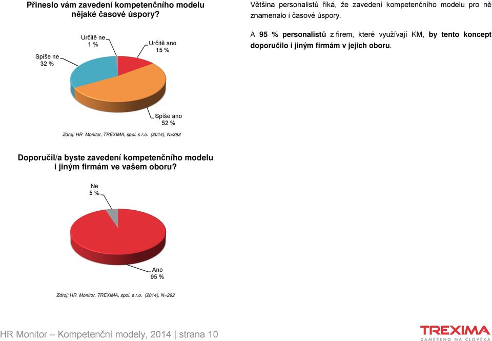 Spíše ne 32 % Určitě ne 1 % Určitě ano 15 % A 95 % personalistů z firem, které využívají KM, by tento koncept