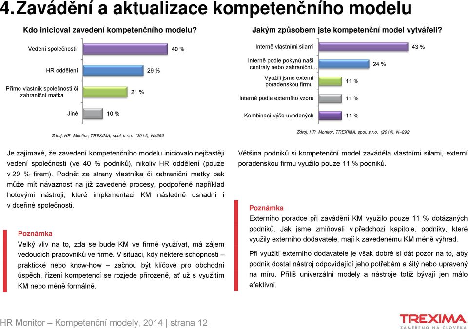 poradenskou firmu Interně podle externího vzoru 11 % 11 % 24 % Jiné 10 % Kombinací výše uvedených 11 % Je zajímavé, že zavedení kompetenčního modelu iniciovalo nejčastěji vedení společnosti (ve 40 %