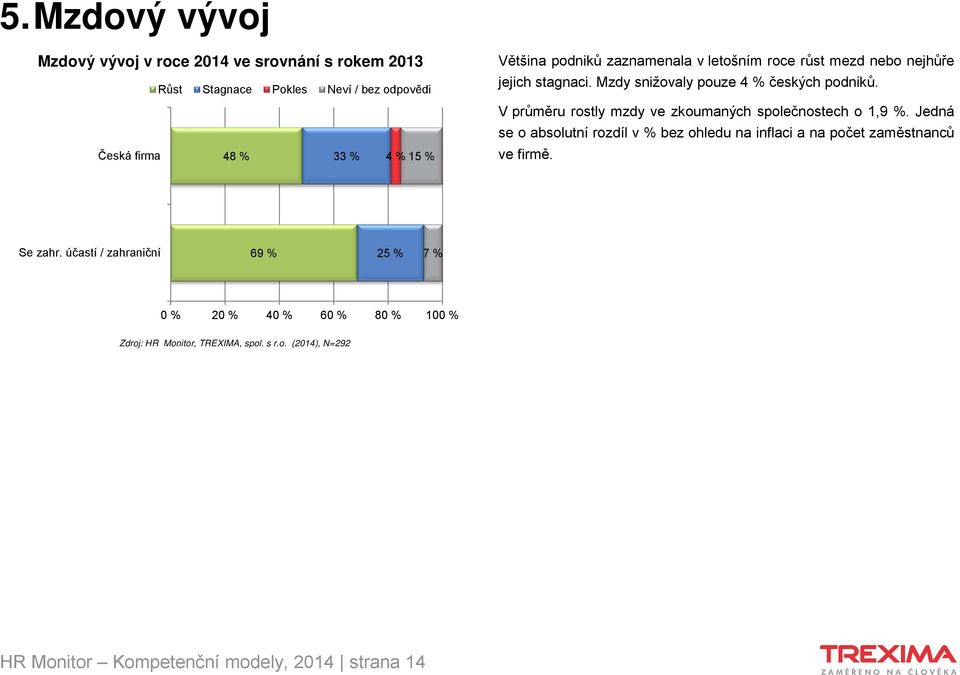 V průměru rostly mzdy ve zkoumaných společnostech o 1,9 %.