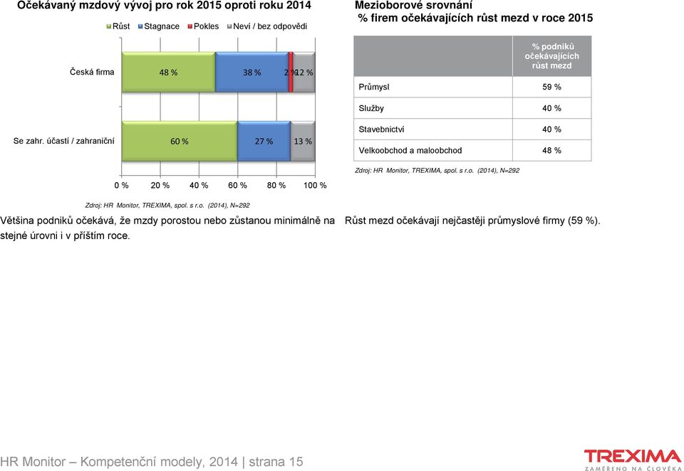 účastí / zahraniční 60 % 27 % 13 % Stavebnictví 40 % Velkoobchod a maloobchod 48 % 0 % 20 % 40 % 60 % 80 % 100 % Většina podniků očekává, že