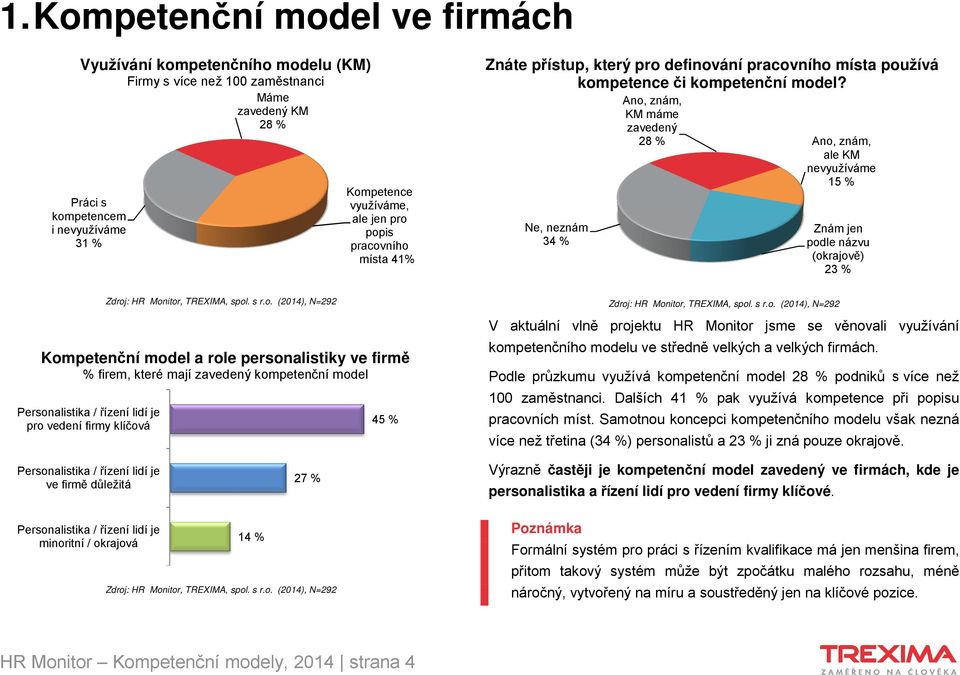 Ne, neznám 34 % Ano, znám, KM máme zavedený 28 % Ano, znám, ale KM nevyužíváme 15 % Znám jen podle názvu (okrajově) 23 % Kompetenční model a role personalistiky ve firmě % firem, které mají zavedený