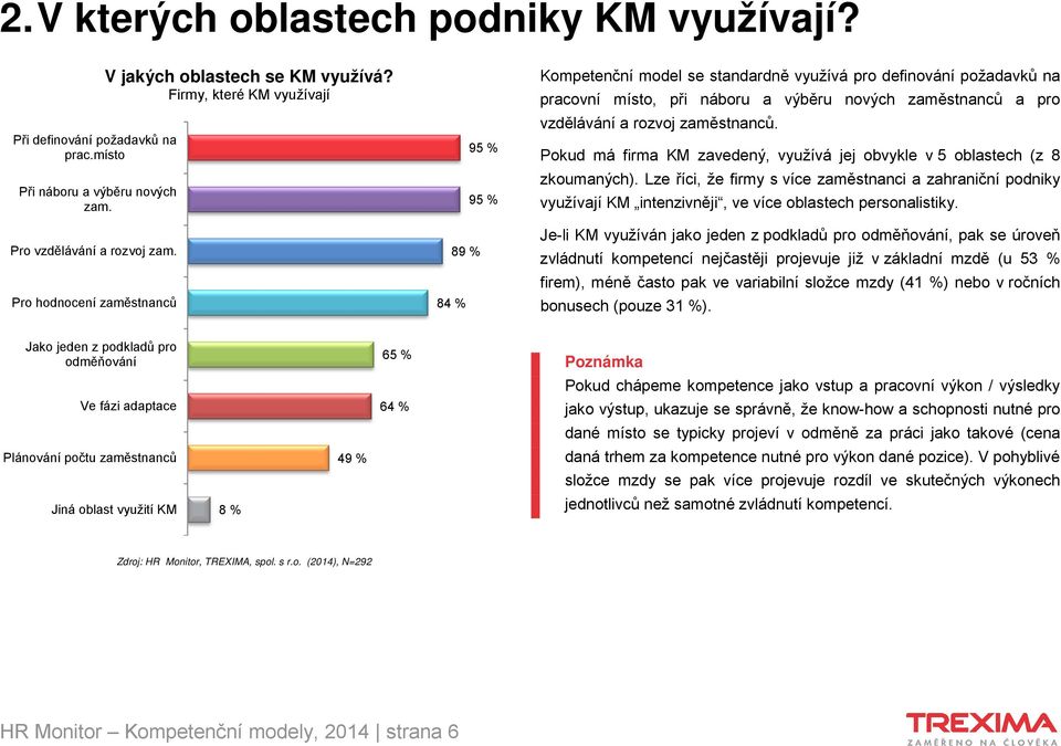 Firmy, které KM využívají 95 % 95 % 89 % 84 % Kompetenční model se standardně využívá pro definování požadavků na pracovní místo, při náboru a výběru nových zaměstnanců a pro vzdělávání a rozvoj