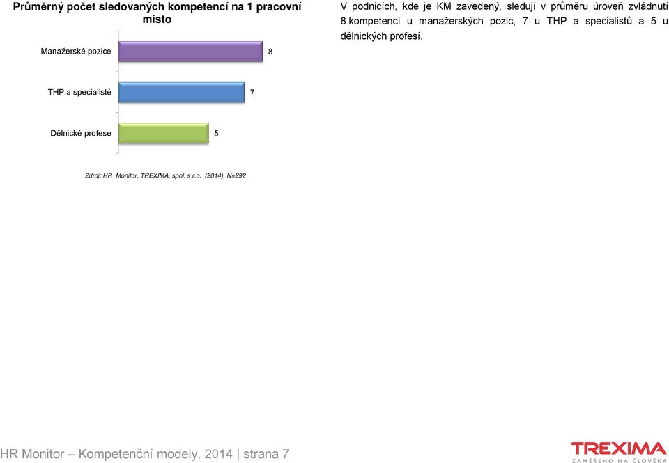 kompetencí u manažerských pozic, 7 u THP a specialistů a 5 u dělnických
