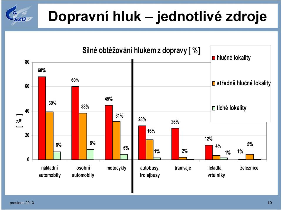 28% 16% 1% 26% 2% 12% tiché lokality 4% 1% 1% 5% nákladní automobily osobní