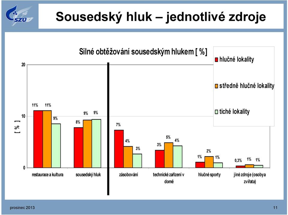 kultura sousedský hluk zásobování technické zařízení v domě 7% 4% 3% 3% 5% 4% 1% 2%