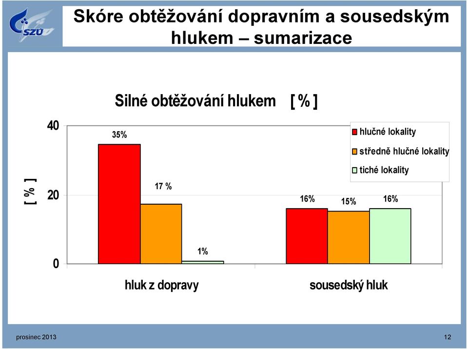 lokality středně hlučné lokality tiché lokality [ % ] 20