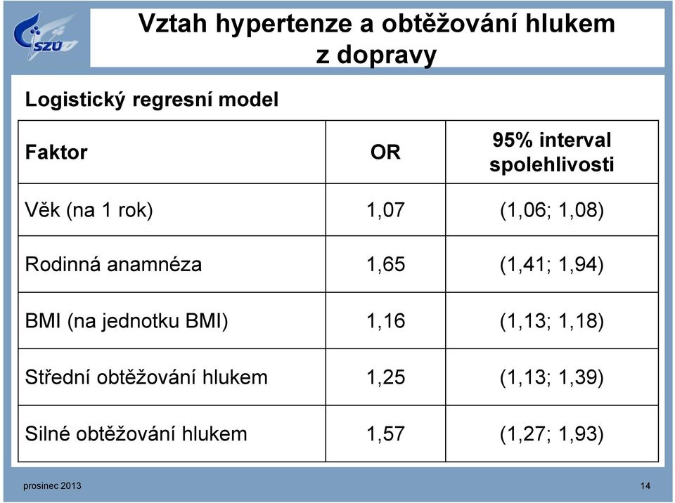 1,65 (1,41; 1,94) BMI (na jednotku BMI) 1,16 (1,13; 1,18) Střední obtěžování