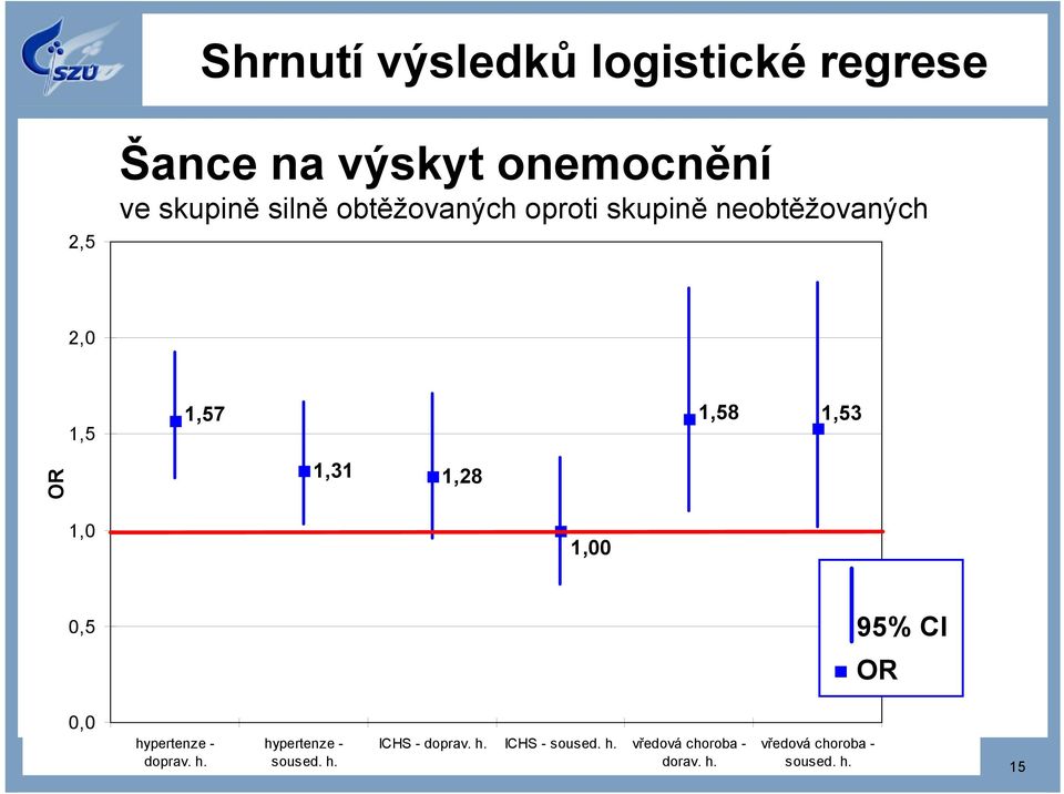 1,00 0,5 95% CI OR 0,0 hypertenze - hypertenze - ICHS - doprav. h. ICHS - soused. h. vředová choroba - vředová choroba - prosinec 2013 doprav.