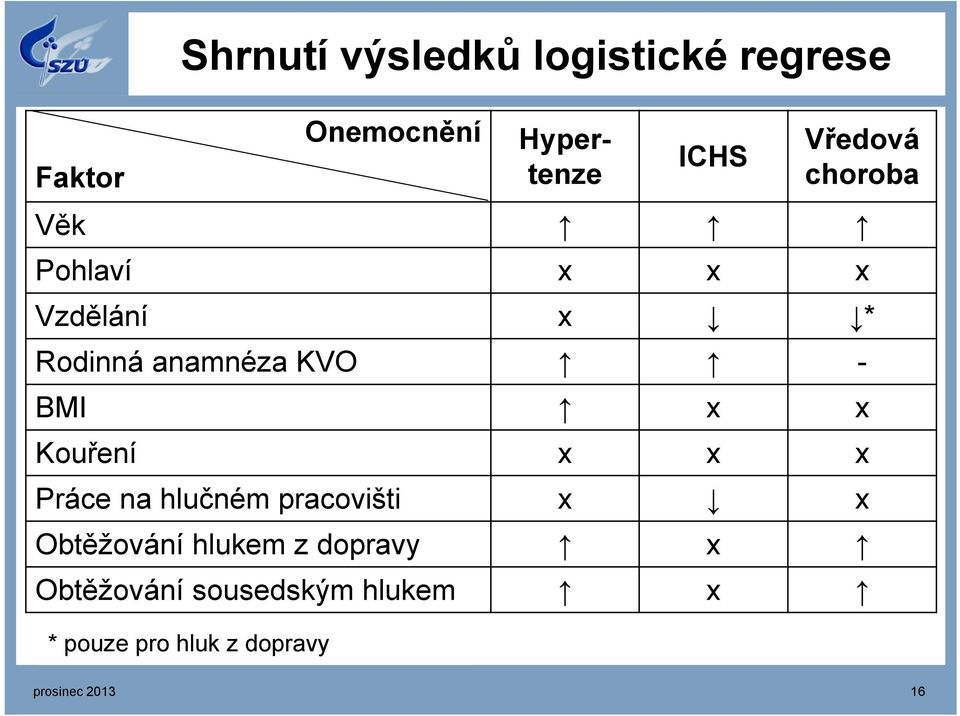 x x Kouření x x x Práce na hlučném pracovišti x x Obtěžování hlukem z