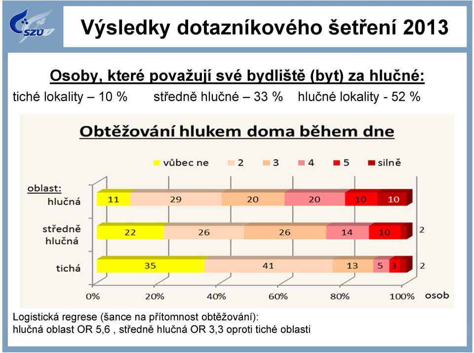 lokality - 52 % Logistická regrese (šance na přítomnost obtěžování):