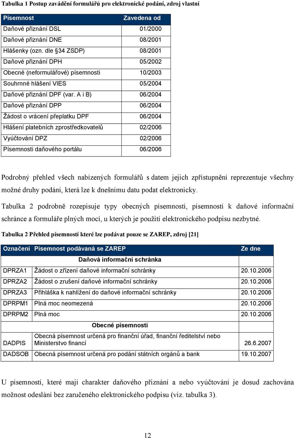 A i B) 06/2004 Daňové přiznání DPP 06/2004 Žádost o vrácení přeplatku DPF 06/2004 Hlášení platebních zprostředkovatelů 02/2006 Vyúčtování DPZ 02/2006 Písemnosti daňového portálu 06/2006 Podrobný