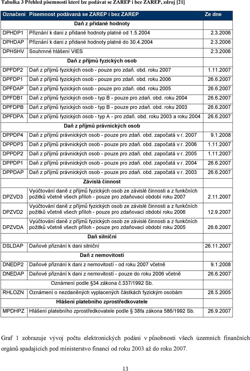 obd. roku 2007 1.11.2007 DPFDP1 Daň z příjmů fyzických osob - pouze pro zdaň. obd. roku 2006 26.6.2007 DPFDAP Daň z příjmů fyzických osob - pouze pro zdaň. obd. roku 2005 26.6.2007 DPFDB1 Daň z příjmů fyzických osob - typ B - pouze pro zdaň.