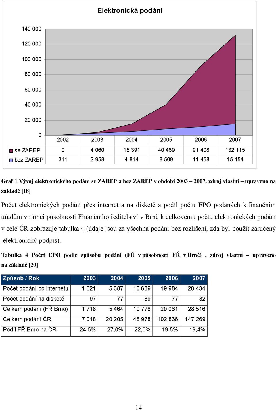 finančním úřadům v rámci působnosti Finančního ředitelství v Brně k celkovému počtu elektronických podání v celé ČR zobrazuje tabulka 4 (údaje jsou za všechna podání bez rozlišení, zda byl použit