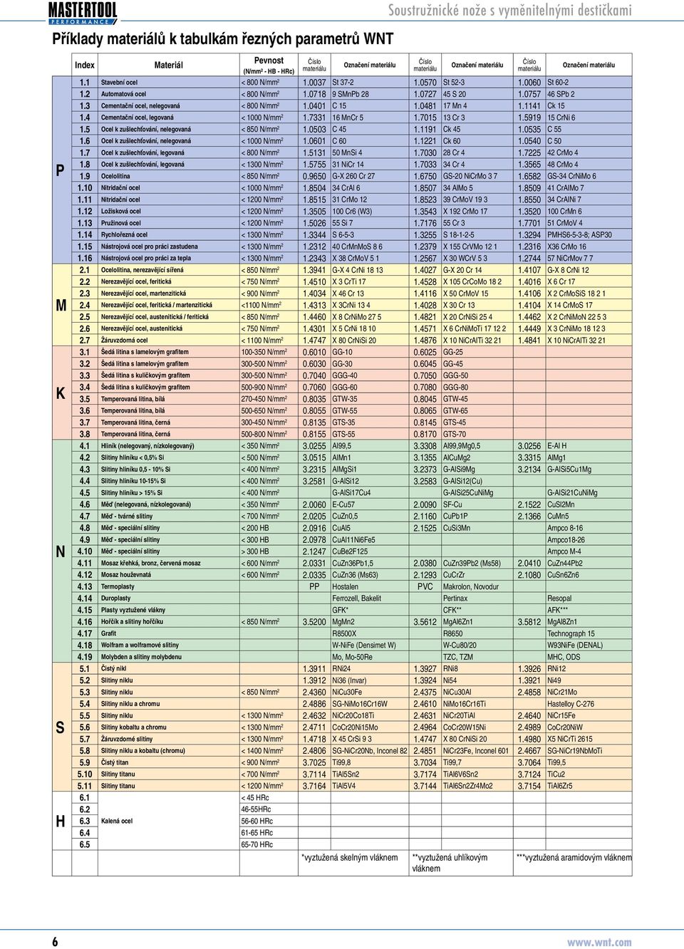 0757 46 SPb 2 1.3 Cementační ocel, nelegovaná < 800 N/mm 2 1.0401 C 15 1.0481 17 Mn 4 1.1141 Ck 15 1.4 Cementační ocel, legovaná < 1000 N/mm 2 1.7331 16 MnCr 5 1.7015 13 Cr 3 1.5919 15 CrNi 6 1.