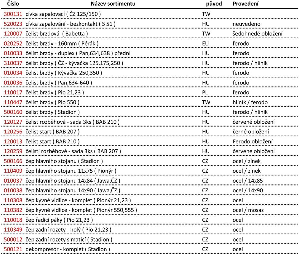 Kývačka 250,350 ) HU ferodo 010036 čelist brzdy ( Pan,634-640 ) HU ferodo 110017 čelist brzdy ( Pio 21,23 ) PL ferodo 110447 čelist brzdy ( Pio 550 ) TW hliník / ferodo 500160 čelist brzdy ( Stadion