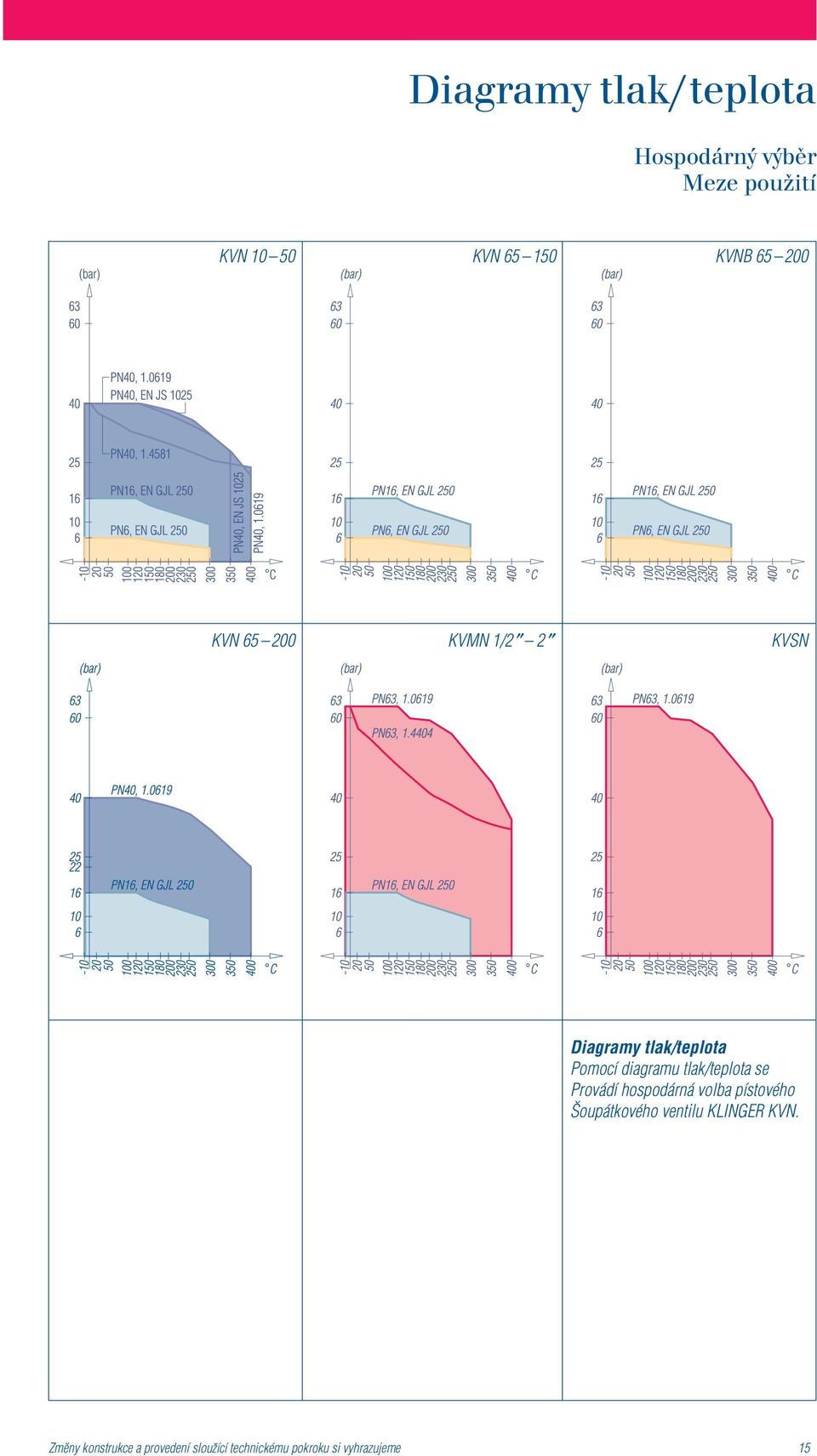 .200 KVMN 1/2 2 KVSN Diagramy tlak/teplota Pomocí diagramu tlak/teplota se