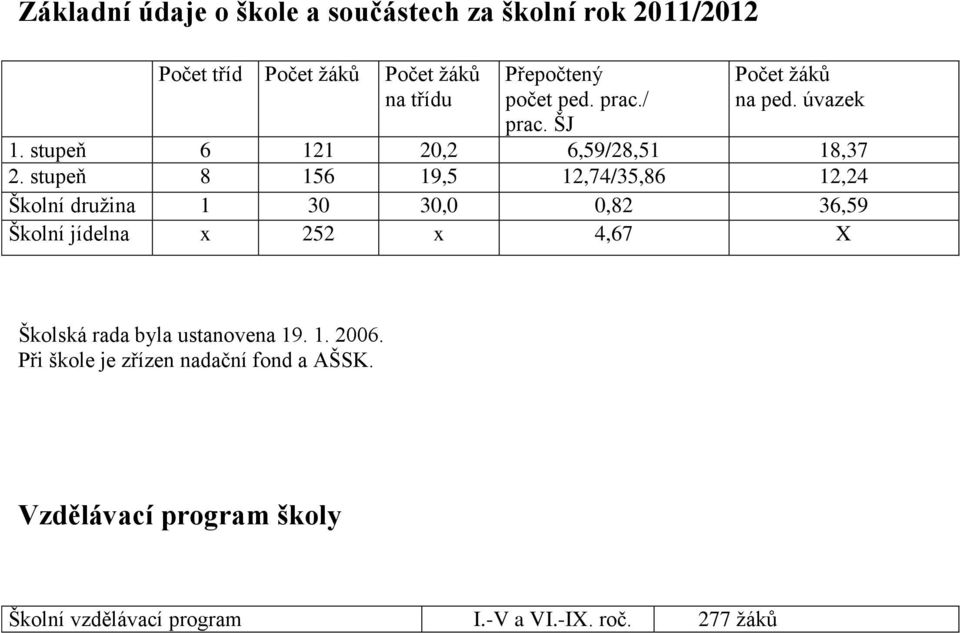 stupeň 8 156 19,5 12,74/35,86 12,24 Školní družina 1 30 30,0 0,82 36,59 Školní jídelna x 252 x 4,67 X Školská rada
