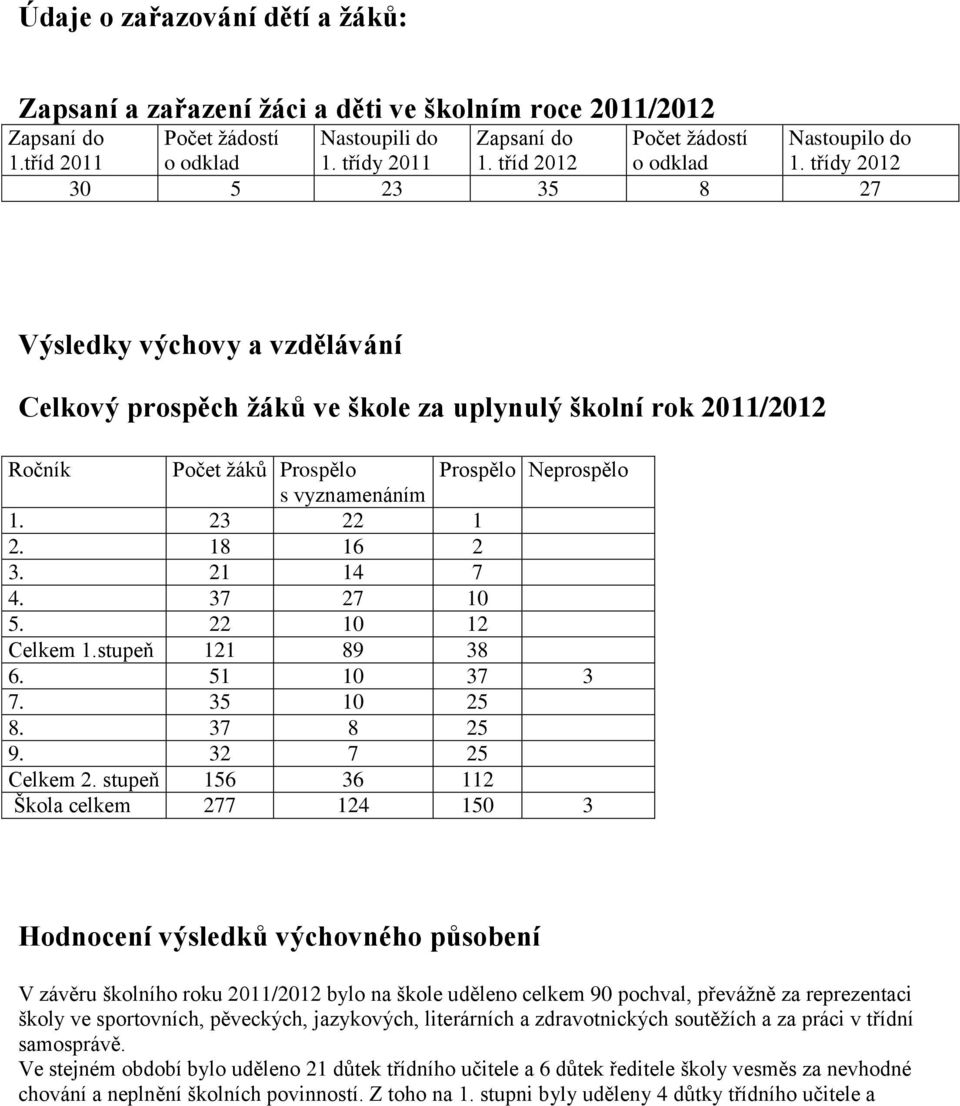 třídy 2012 30 5 23 35 8 27 Výsledky výchovy a vzdělávání Celkový prospěch žáků ve škole za uplynulý školní rok 2011/2012 Ročník Počet žáků Prospělo Prospělo Neprospělo s vyznamenáním 1. 23 22 1 2.
