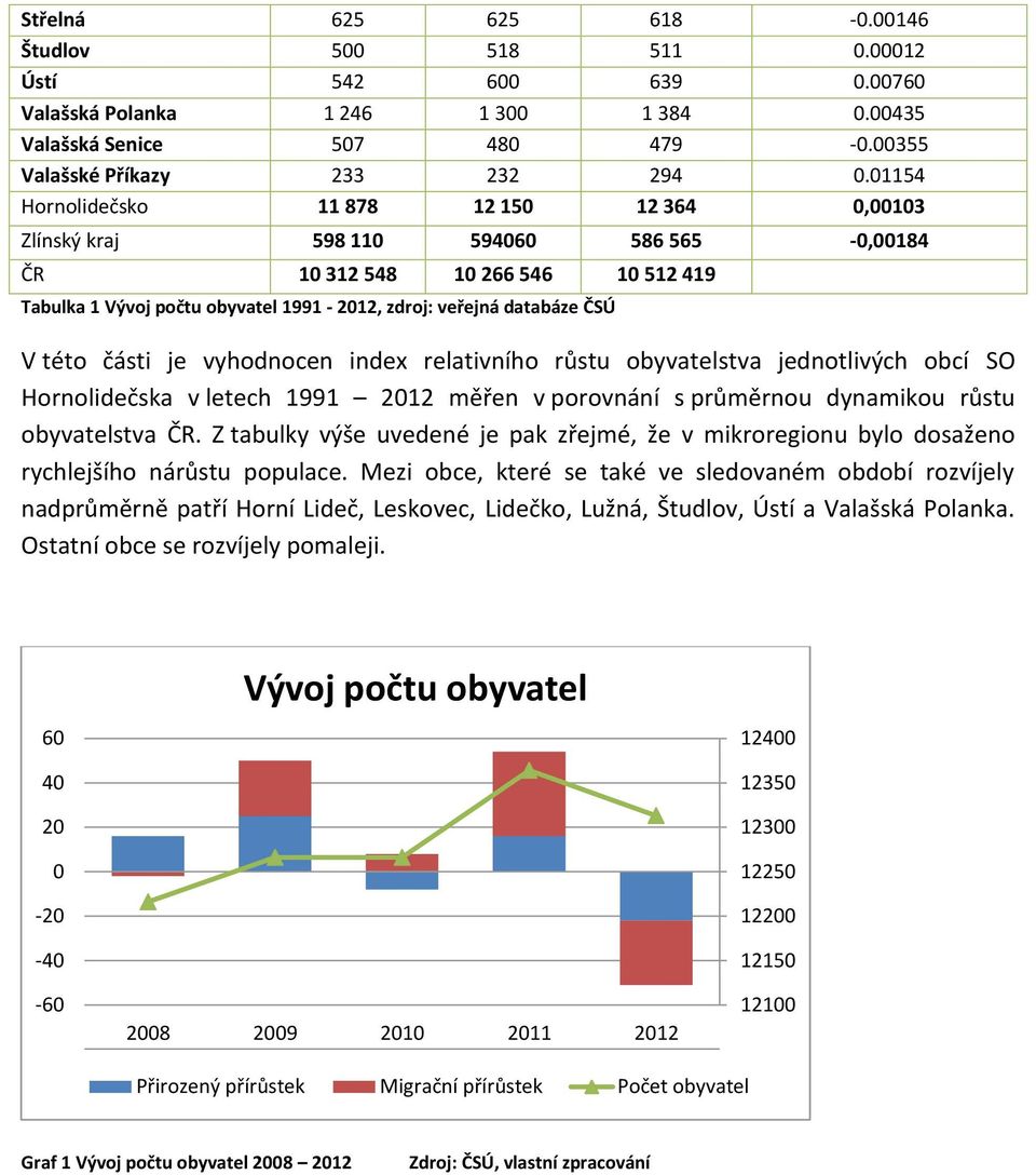 V této části je vyhodnocen index relativního růstu obyvatelstva jednotlivých obcí SO Hornolidečska v letech 1991 2012 měřen v porovnání s průměrnou dynamikou růstu obyvatelstva ČR.