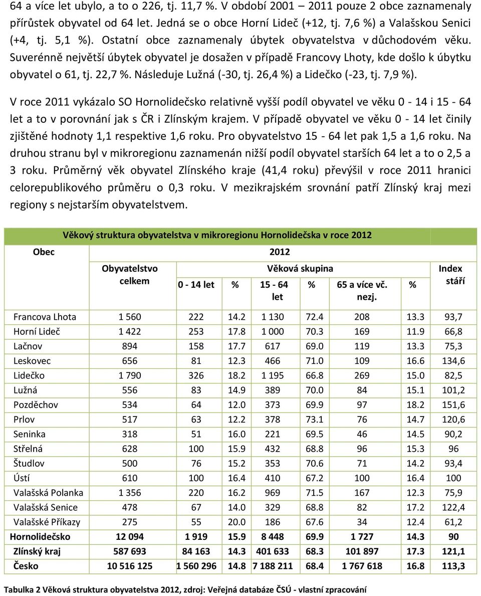 Následuje Lužná (-30, tj. 26,4 %) a Lidečko (-23, tj. 7,9 %). V roce 2011 vykázalo SO Hornolidečsko relativně vyšší podíl obyvatel ve věku 0-14 i 15-64 let a to v porovnání jak s ČR i Zlínským krajem.