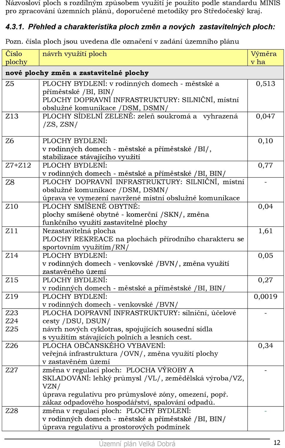 čísla ploch jsou uvedena dle označení v zadání územního plánu Číslo plochy návrh využití ploch nové plochy změn a zastavitelné plochy Z5 Z13 PLOCHY BYDLENÍ: v rodinných domech - městské a příměstské