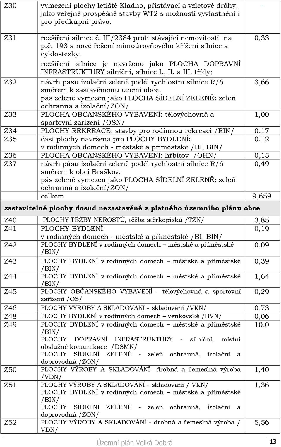 a III. třídy; 0,33 Z32 návrh pásu izolační zeleně podél rychlostní silnice R/6 3,66 směrem k zastavěnému území obce.