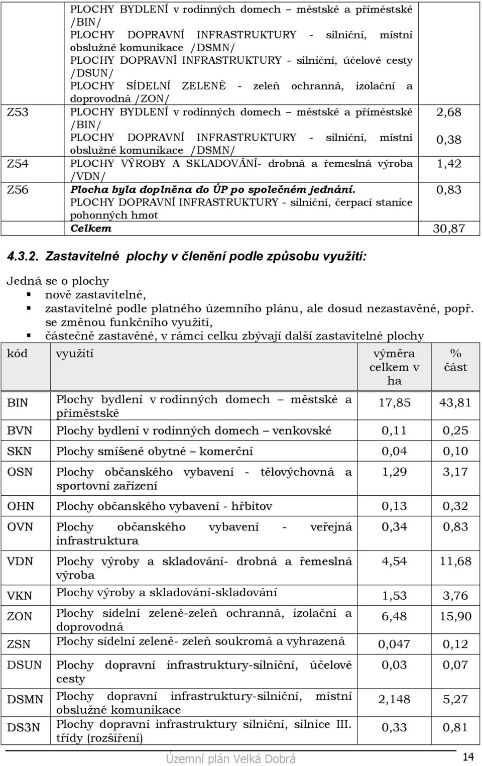 místní 0,38 obslužné komunikace /DSMN/ PLOCHY VÝROBY A SKLADOVÁNÍ- drobná a řemeslná výroba 1,42 /VDN/ Plocha byla doplněna do ÚP po společném jednání.