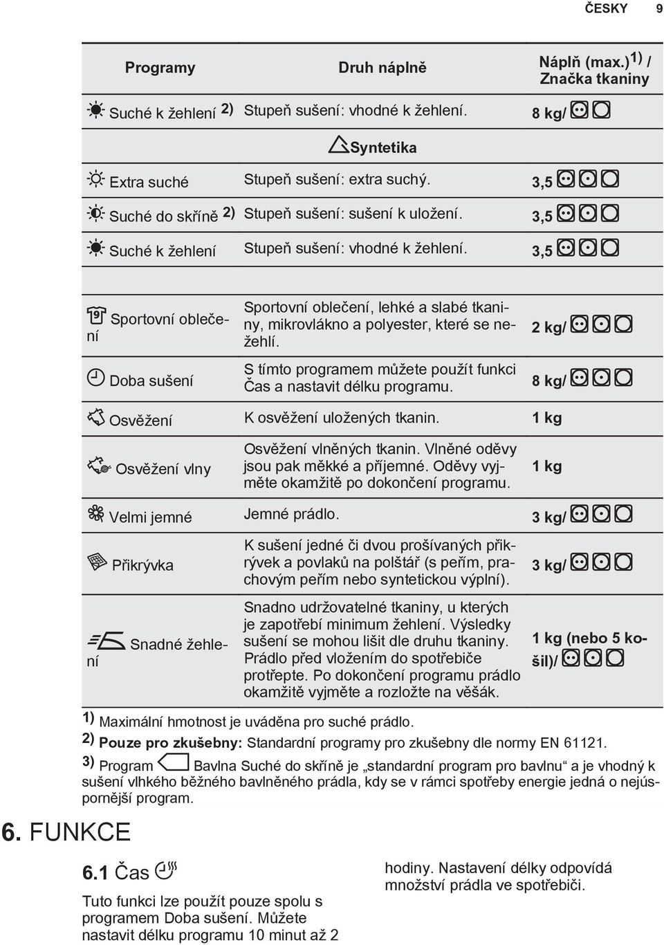 3,5 Sportovní oblečení Sportovní oblečení, lehké a slabé tkaniny, mikrovlákno a polyester, které se nežehlí. 2 kg/ Doba sušení S tímto programem můžete použít funkci Čas a nastavit délku programu.