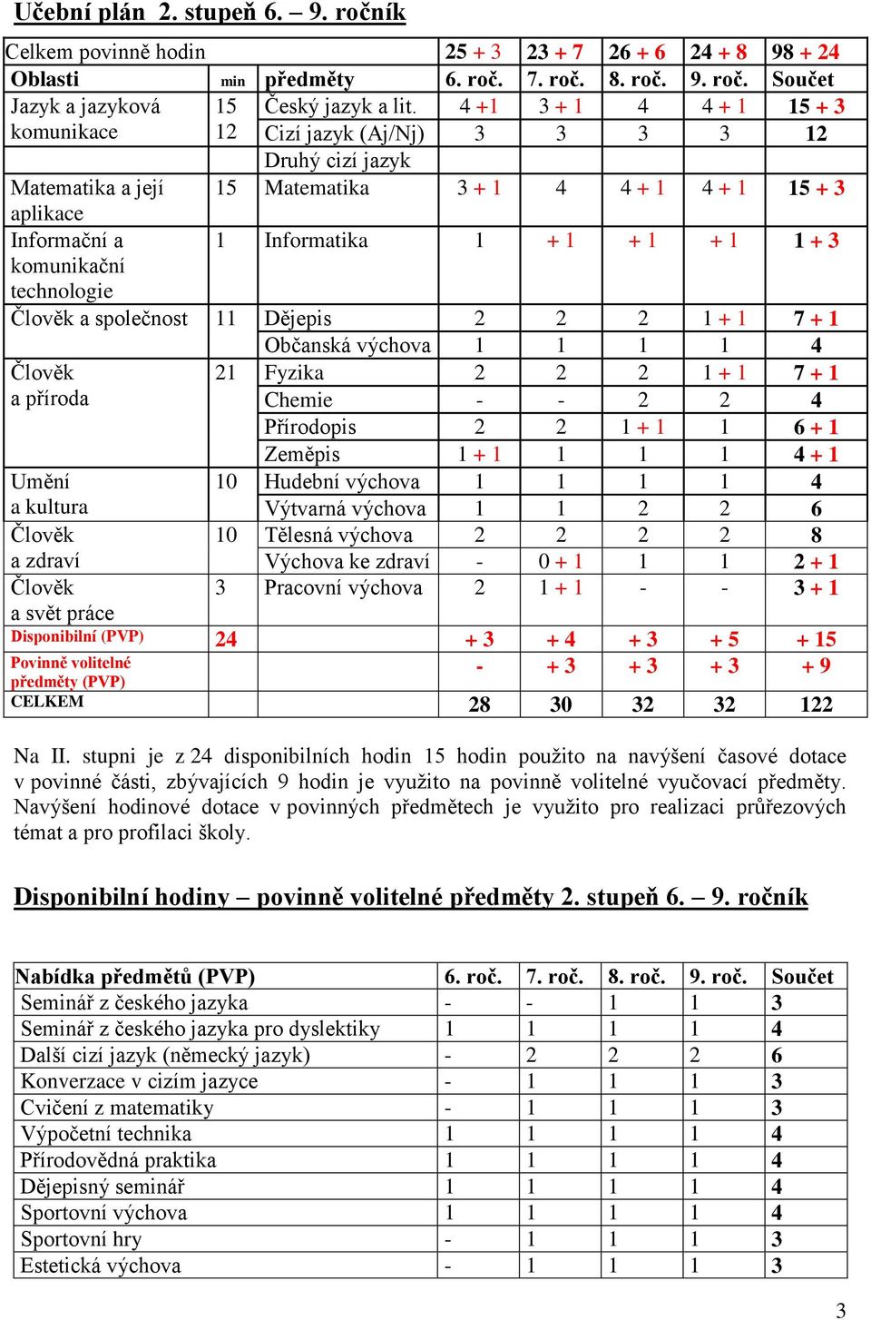 3 komunikační technologie Člověk a společnost 11 Dějepis 2 2 2 1 + 1 7 + 1 Člověk a příroda Občanská výchova 1 1 1 1 4 21 Fyzika 2 2 2 1 + 1 7 + 1 Chemie - - 2 2 4 Přírodopis 2 2 1 + 1 1 6 + 1