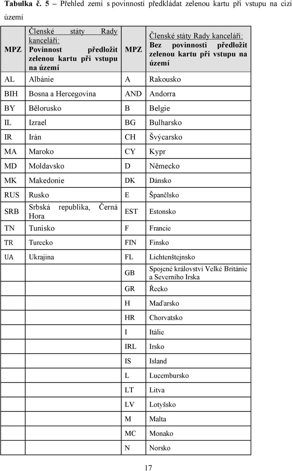 Bosna a Hercegovina AND Andorra BY Bělorusko B Belgie IL Izrael BG Bulharsko IR Irán CH Švýcarsko MA Maroko CY Kypr MD Moldavsko D Německo MK Makedonie DK Dánsko RUS Rusko E Španělsko SRB Srbská