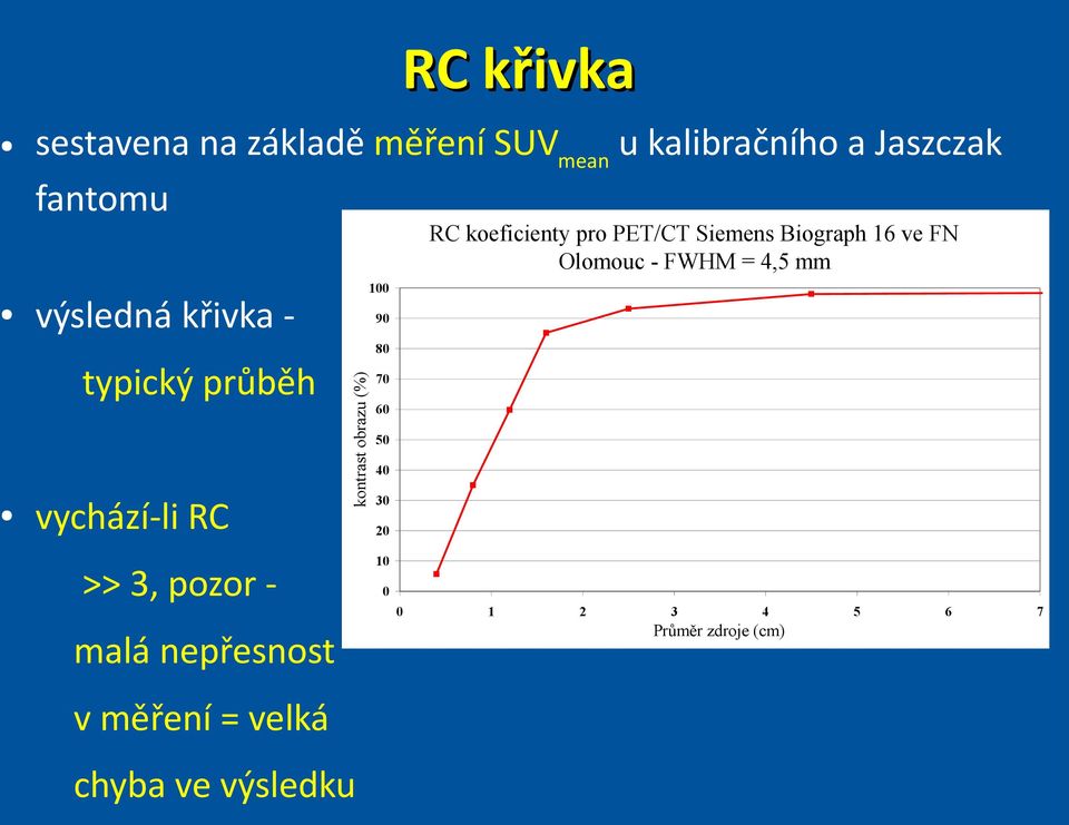 křivka - 90 typický průběh vychází-li RC kontrast obrazu (%) 80 >> 3, pozor malá