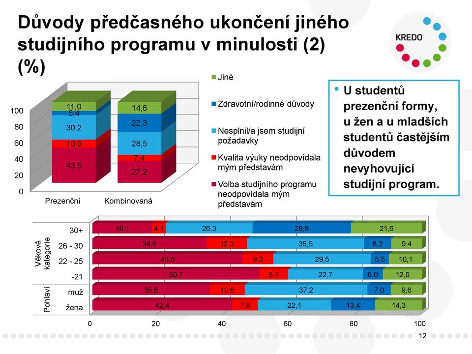 programu neodpovídala mým představám U studentů prezenční formy, u žen a u mladších studentů častějším důvodem nevyhovující studijní program.