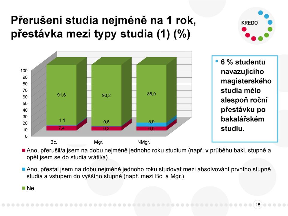 Ano, přerušil/a jsem na dobu nejméně jednoho roku studium (např. v průběhu bakl.