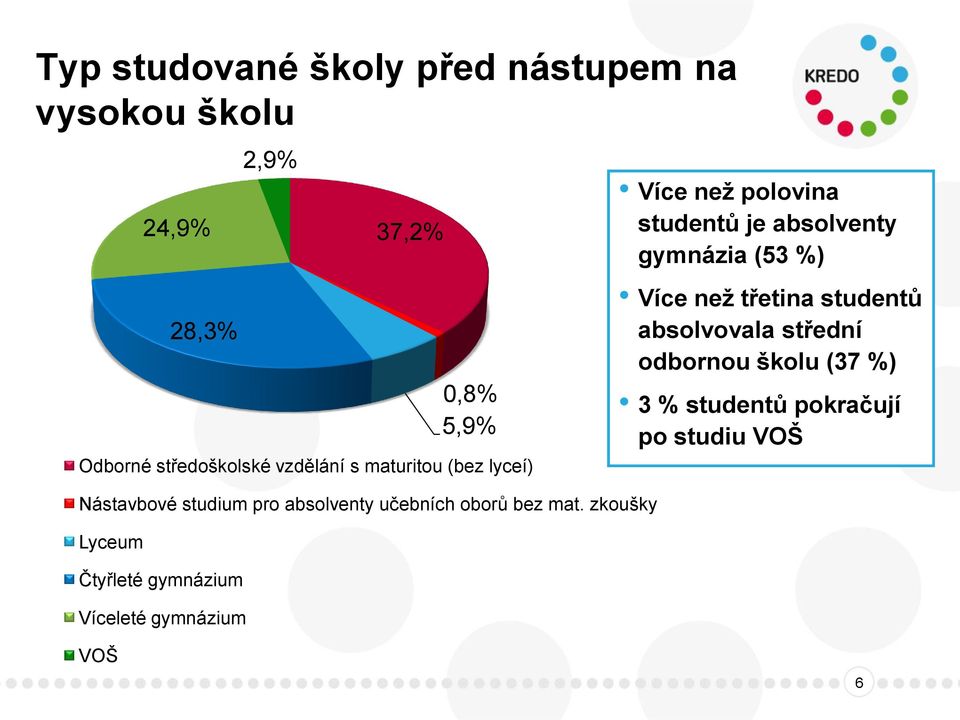 zkoušky Lyceum Čtyřleté gymnázium Víceleté gymnázium Více než polovina studentů je absolventy gymnázia