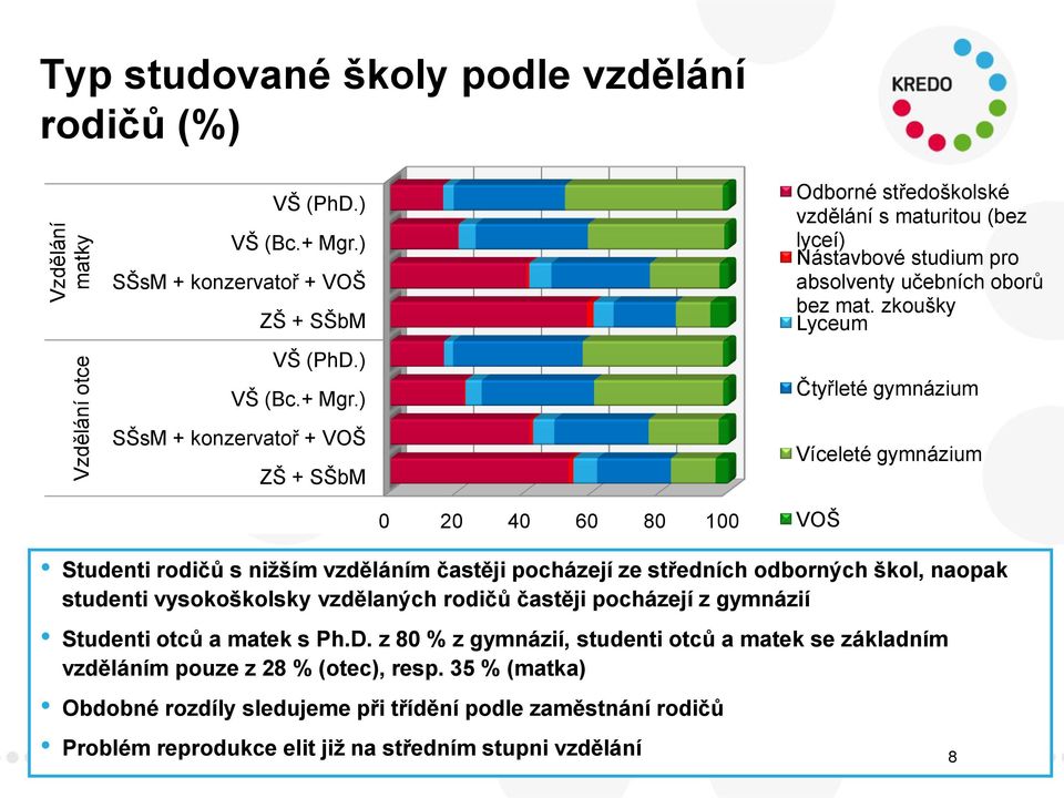 zkoušky Lyceum Čtyřleté gymnázium SŠsM + konzervatoř + VOŠ ZŠ + SŠbM Víceleté gymnázium 0 20 40 60 80 100 VOŠ Studenti rodičů s nižším vzděláním častěji pocházejí ze středních odborných škol, naopak