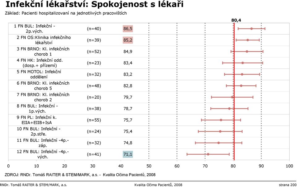 EIIA+EIIB+IsA 10 FN BUL: Infekční - 2p.stře. 11 FN BUL: Infekční -4p.- záp. 12 FN BUL: Infekční -4p.- vých.