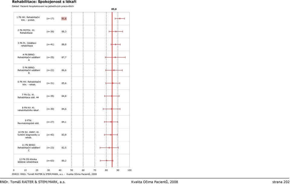 Rehabilitační klin. - rehab. (n=31) 85,6 7 FN OL: Kl. Rehabilitace odd. 44 (n=35) 84,8 8 FN KV: Kl. rehabilitačního lékař. (n=30) 84,6 9 FTN: Revmatologické odd.