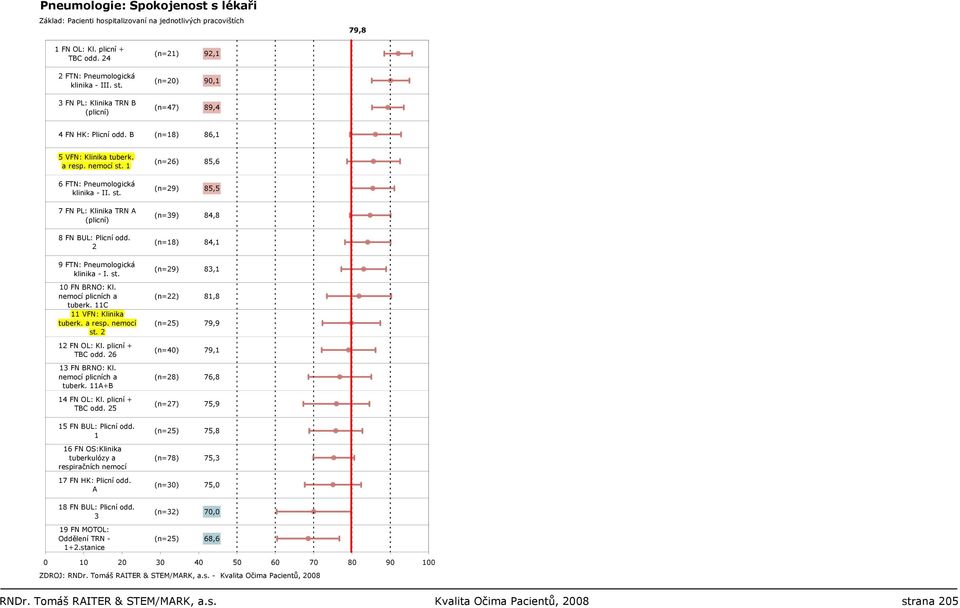 1 (n=26) 85,6 6 FTN: Pneumologická klinika - II. st. (n=29) 85,5 7 FN PL: Klinika TRN A (plicní) (n=39) 84,8 8 FN BUL: Plicní odd. 2 (n=18) 84,1 9 FTN: Pneumologická klinika - I. st. 10 FN BRNO: Kl.