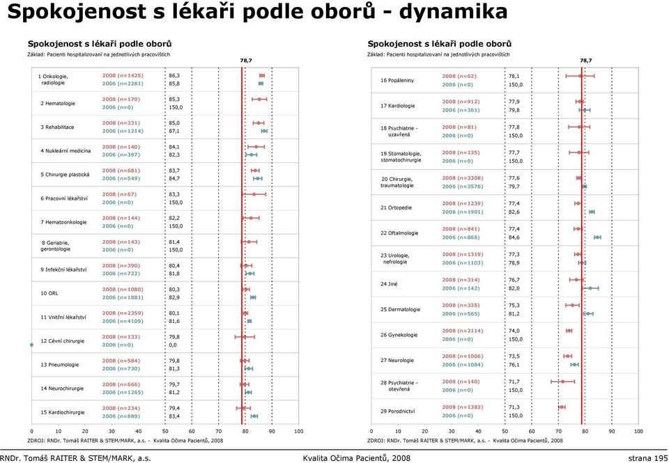 uzavřená 2008 (n=81) 2006 (n=0) 77,8 150,0 4 Nukleární medicína 2008 (n=140) 2006 (n=397) 84,1 82,3 19 Stomatologie, stomatochirurgie 2008 (n=135) 2006 (n=0) 77,7 150,0 5 Chirurgie plastická 6