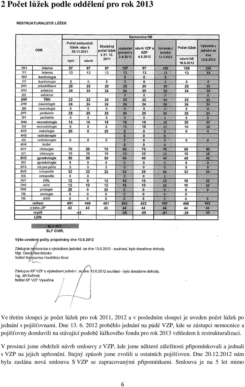 2012 proběhlo jednání na půdě VZP, kde se zástupci nemocnice a pojišťovny domluvili na stávající podobě lůžkového fondu pro rok 2013 vzhledem k