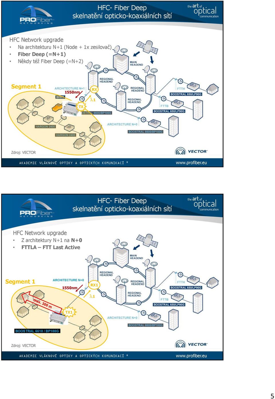 1550nm TX HFC Network upgrade Z architektury N+1 na N+0