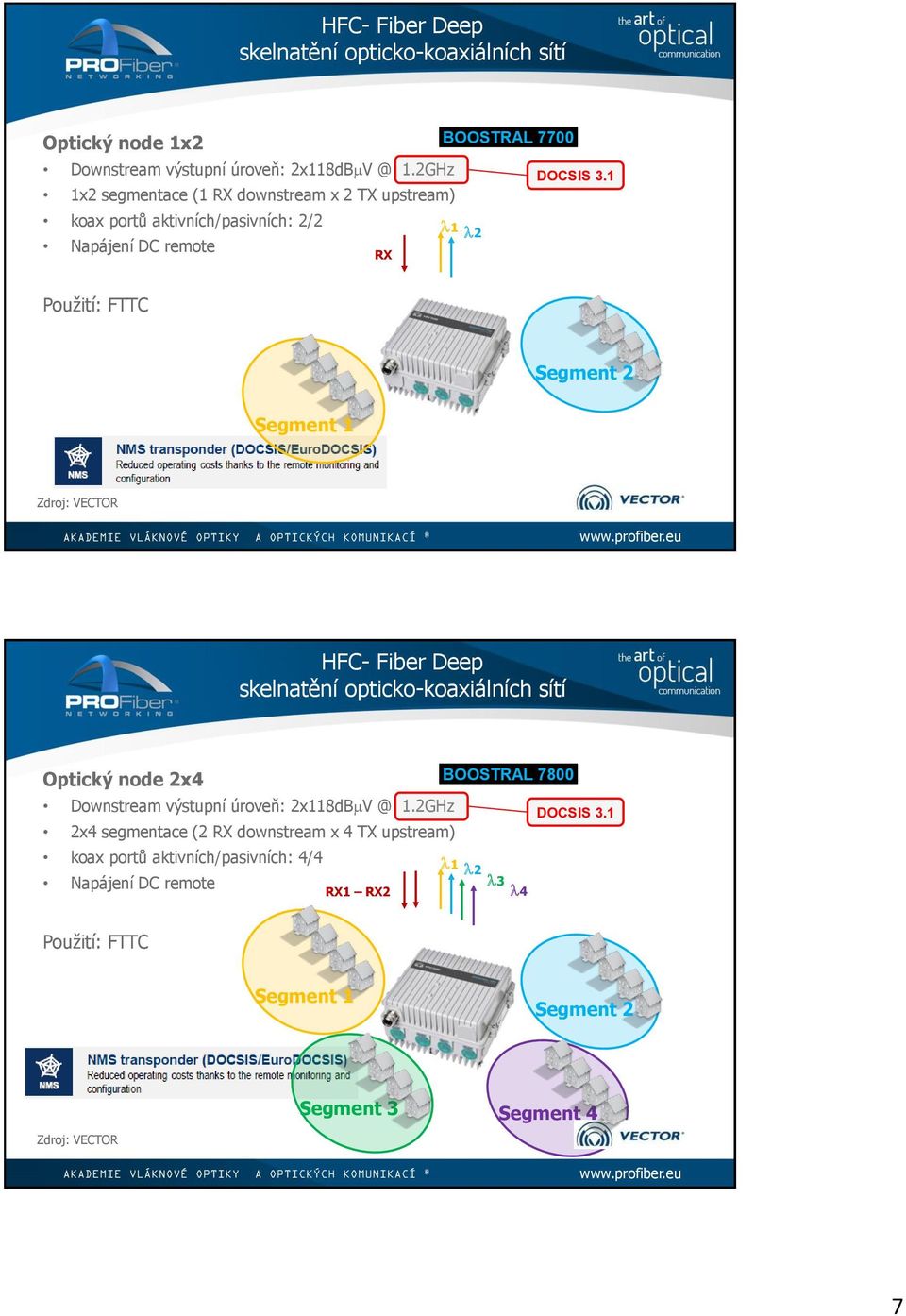 FTTC Segment 2 Optický node 2x4 BOOSTRAL 7800 Downstream výstupní úroveň: 2x118dB V @ 1.2GHz DOCSIS 3.