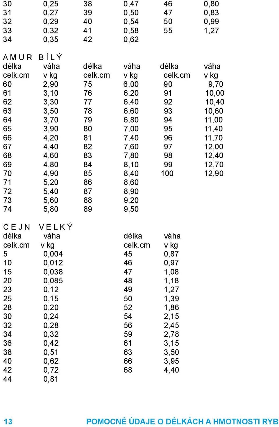 cm v kg 60 2,90 75 6,00 90 9,70 61 3,10 76 6,20 91 10,00 62 3,30 77 6,40 92 10,40 63 3,50 78 6,60 93 10,60 64 3,70 79 6,80 94 11,00 65 3,90 80 7,00 95 11,40 66 4,20 81 7,40 96 11,70 67 4,40 82 7,60