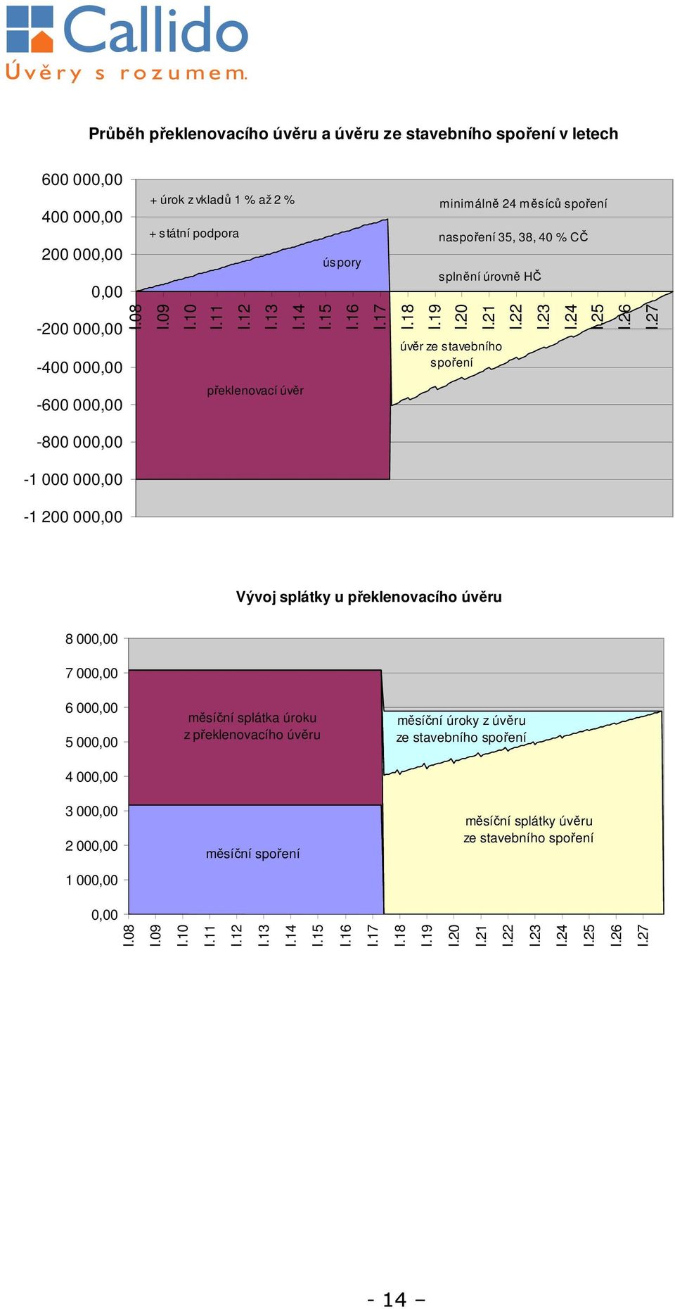 19 minimálně 24 měsíců spoření naspoření 35, 38, 40 % CČ splnění úrovně HČ I.20 I.21 úvěr ze stavebního spoření I.22 I.23 I.24 I.25 I.26 I.